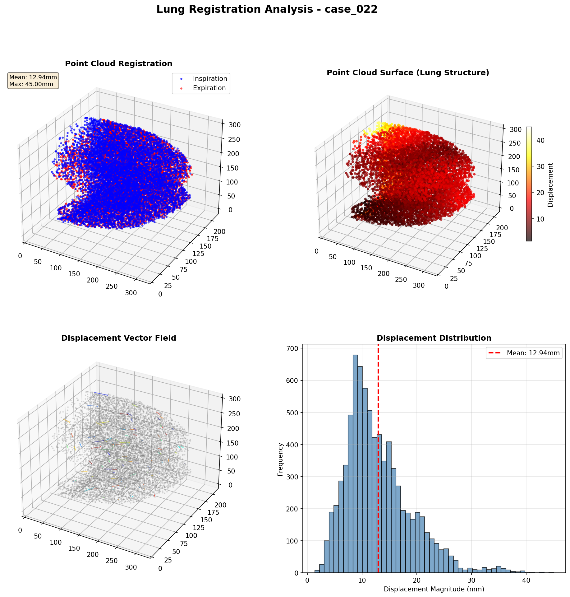 Comprehensive 3D Visualization
