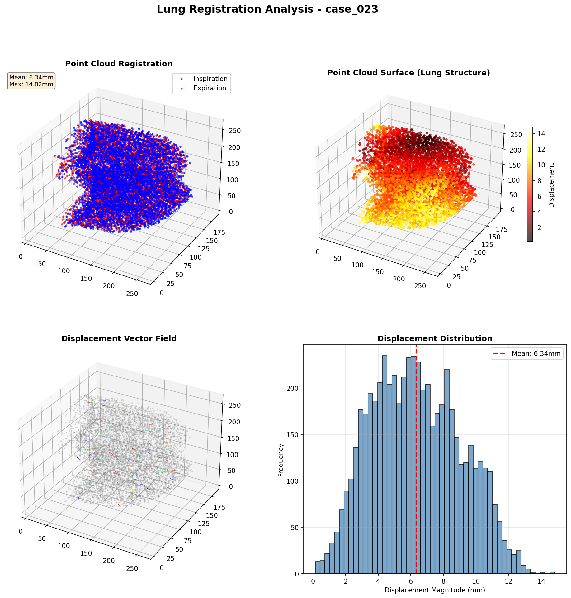 Comprehensive 3D Visualization