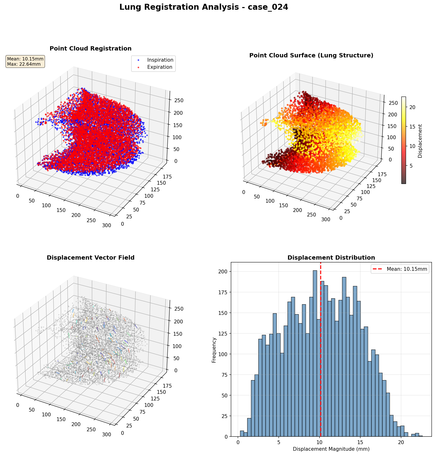Comprehensive 3D Visualization
