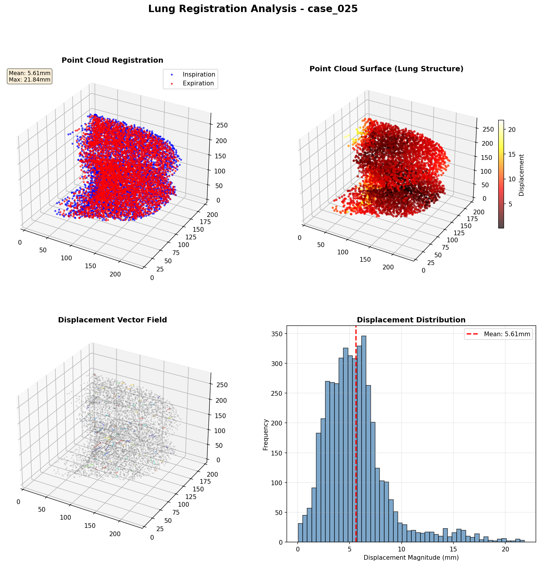 Comprehensive 3D Visualization