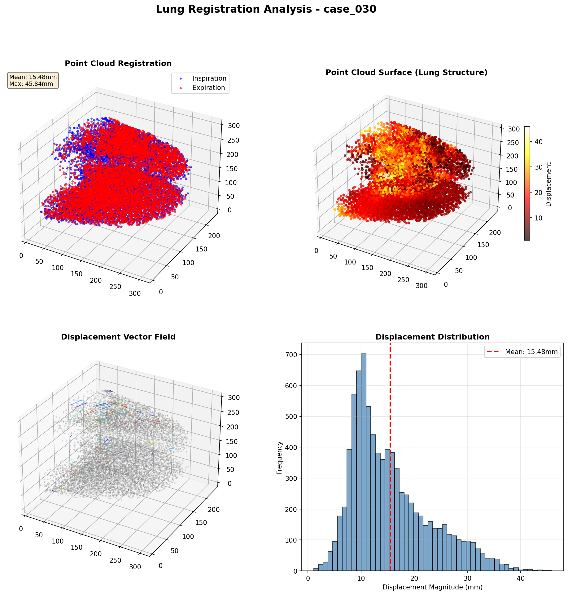 Comprehensive 3D Visualization