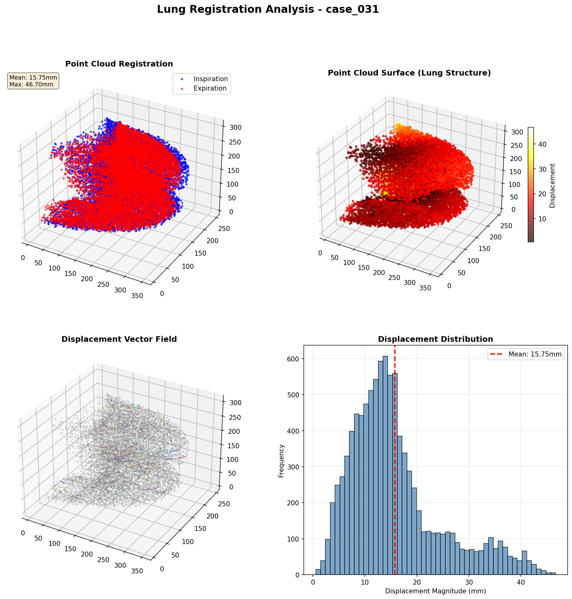 Comprehensive 3D Visualization
